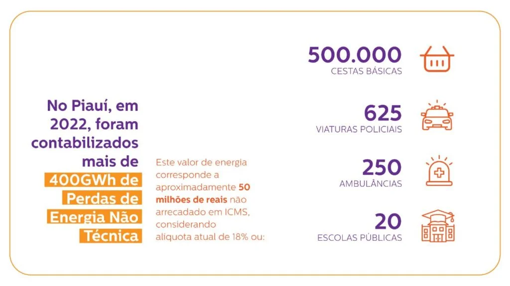 Fraudes no sistema elétrico causam prejuízos no fornecimento de energia